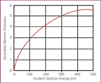 electron multiplier